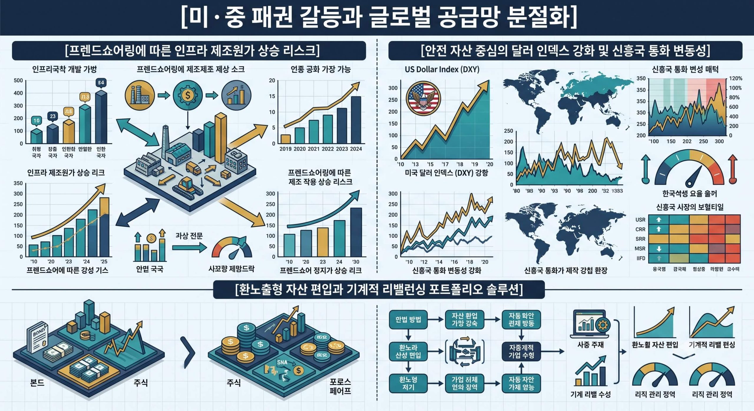미·중 패권 갈등의 본질과 글로벌 공급망 다변화에 따른 경제적 파급효과 분석
