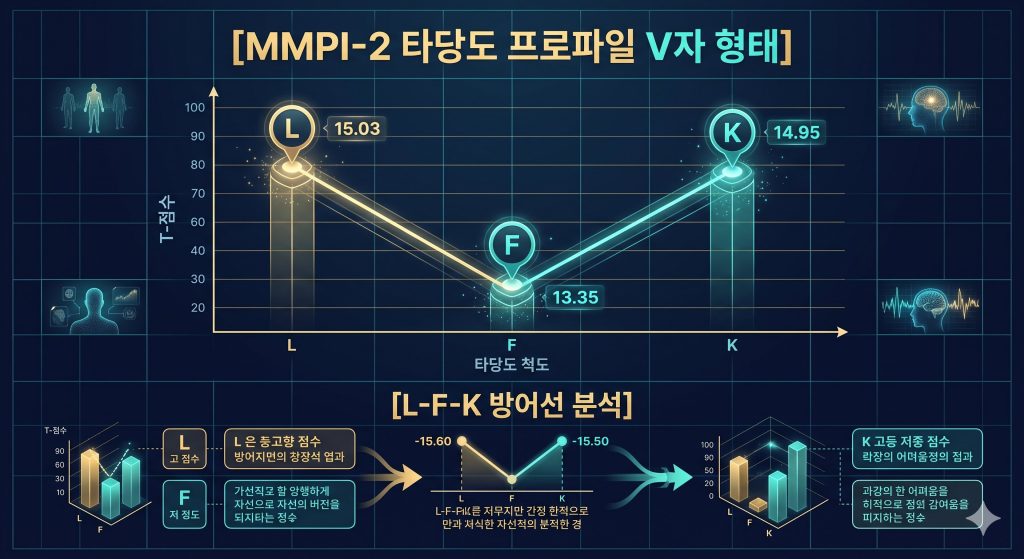 L, F, K 척도의 수치 고저를 통해 타당도 프로파일 V자 형태의 구조와 억제 효과를 설명한 한글 타이틀 포함 테크니컬 인포그래픽 일러스트