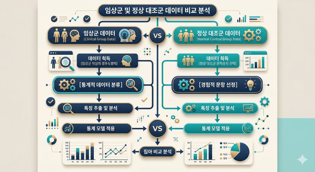 임상 집단과 일반인 집단의 데이터 비교를 통해 문항을 추출하는 MMPI-2 경험적 문항 선정 방식의 한글 인포그래픽 일러스트