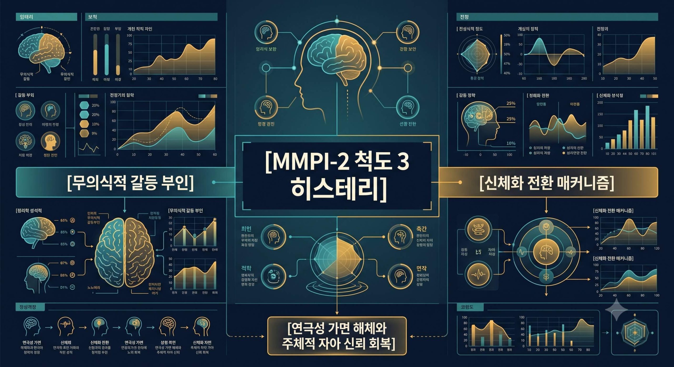 MMPI-2 척도 3 히스테리의 갈등 부인 구조 및 신체화 전환 역동을 시각화한 한글 타이틀 포함 테크니컬 인포그래픽 일러스트