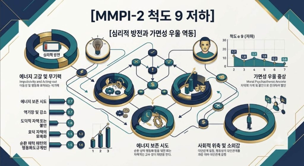 MMPI-2 척도 9 저하 프로파일의 심리적 방전 구조와 가면성 우울 역동을 시각화한 한글 타이틀 포함 테크니컬 인포그래픽 일러스트