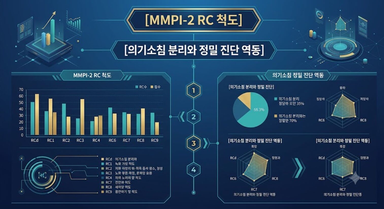MMPI-2 RC 척도의 등장 배경과 의기소침 요인 분리 구조를 시각화한 한글 타이틀 포함 테크니컬 인포그래픽 일러스트