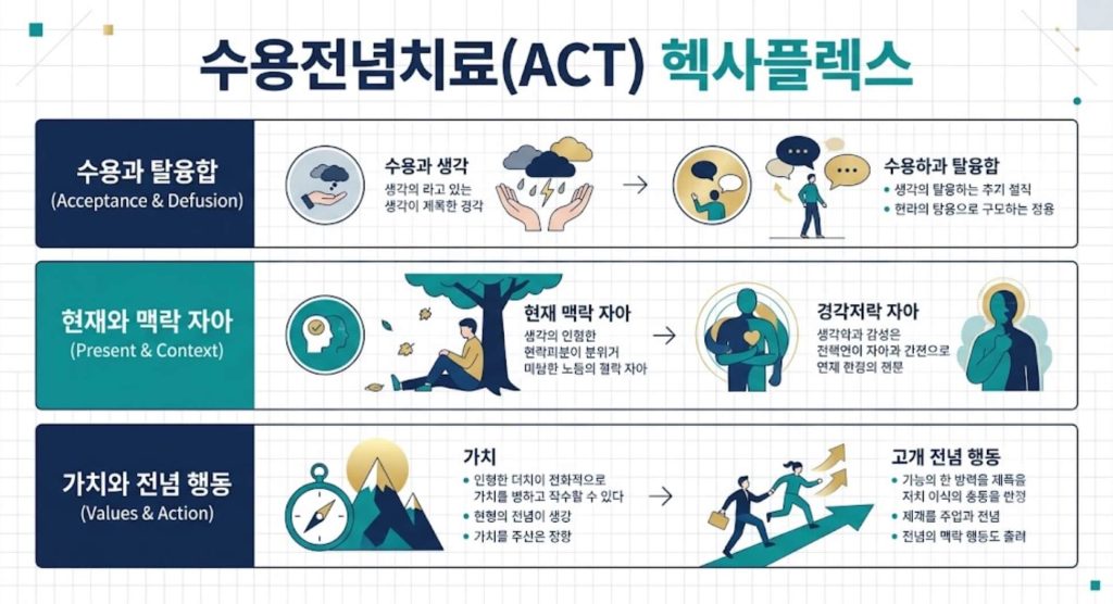 수용전념치료(ACT)의 6대 핵심 프로세스와 심리적 유연성 구조를 완벽하게 도식화한  인포그래픽