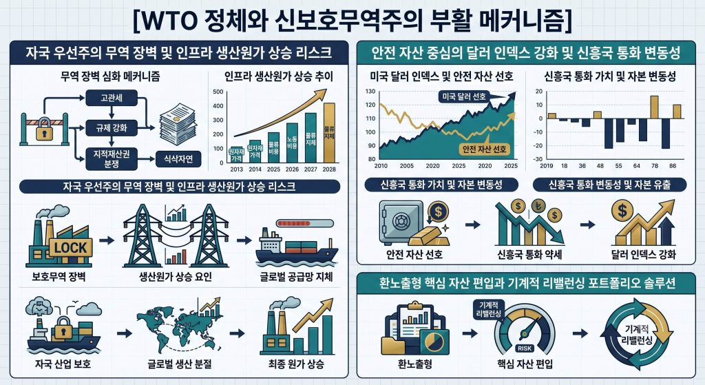 : 다자무역 붕괴 경로와 보호무역 규제 장벽 및 개인의 자산 분산 솔루션을 한글 타이틀로 명시 통합 요약 인포그래픽 구조도