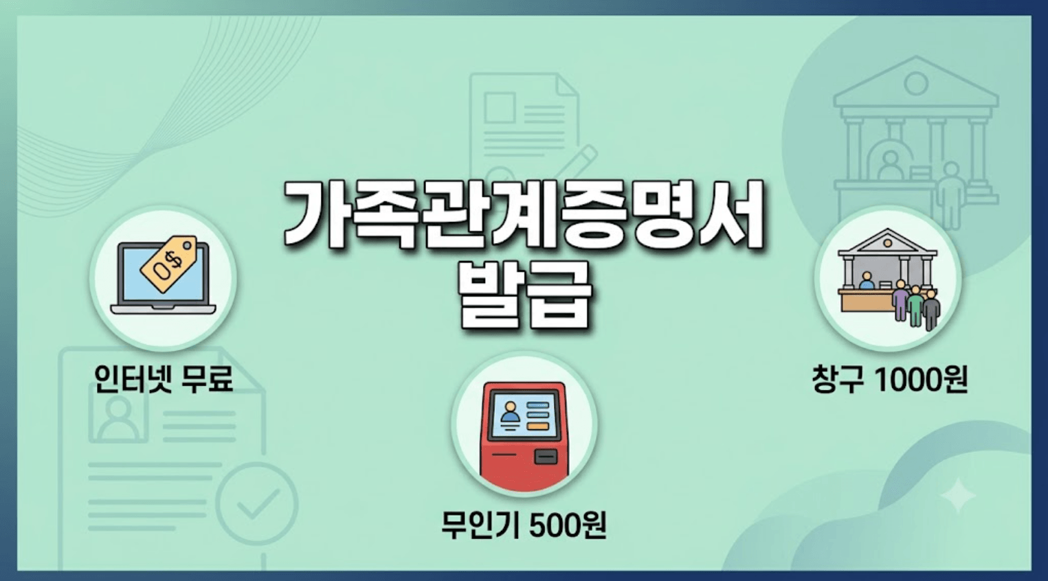 연민트색 배경 중심에 굵은 고딕체로 "가족관계증명서 발급"이라는 한글 문구가 명확하게 인쇄되어 있고, 주변에 인터넷 무료, 무인기 500원, 창구 1000원 아이콘이 직관적으로 배치된 고가독성 인포그래픽형 블로그 대표 썸네일 이미지.