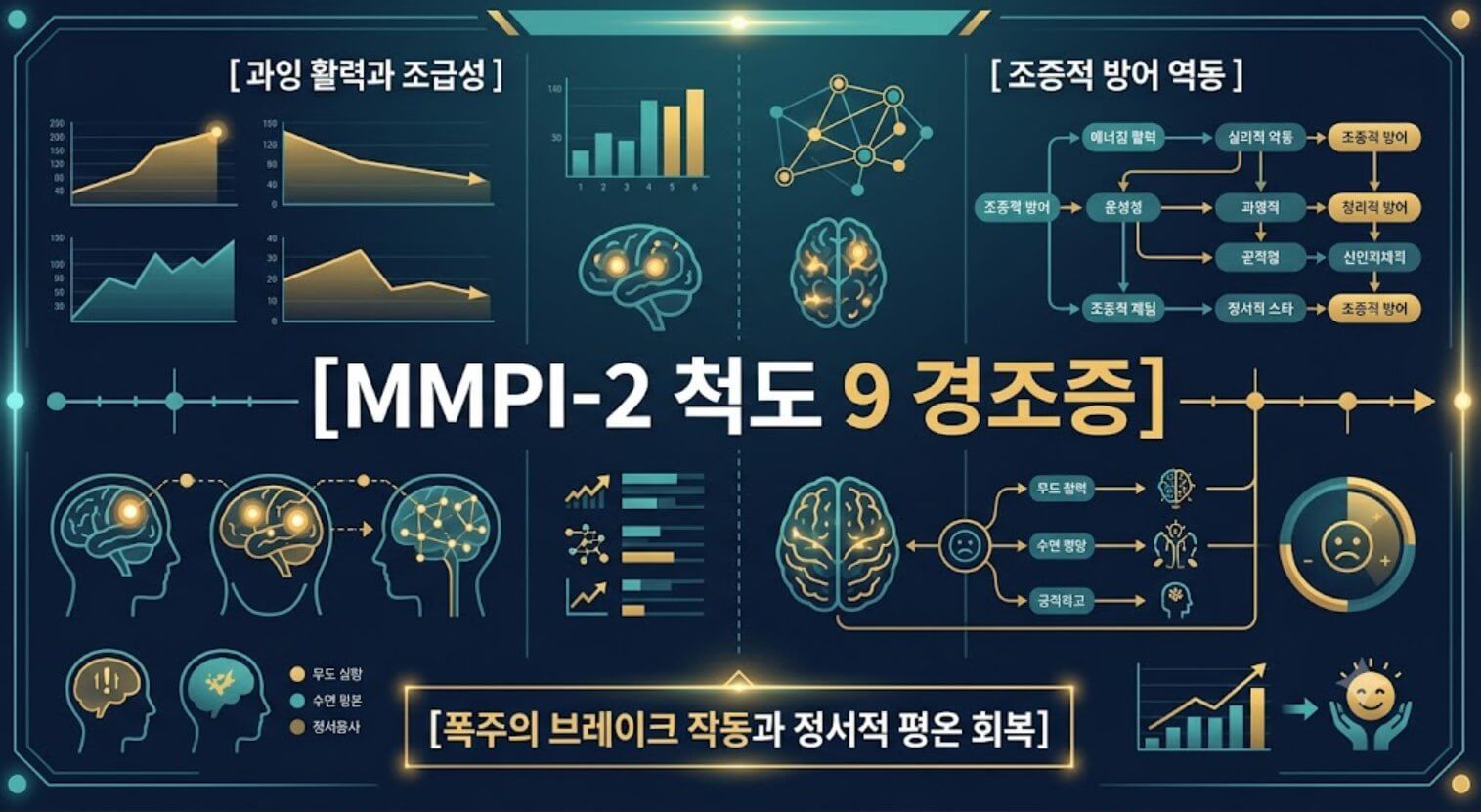 MMPI-2 척도 9 경조증 지표의 심리적 과열 구조와 조증적 방어 역동을 시각화한 한글 타이틀 포함 테크니컬 인포그래픽 일러스트