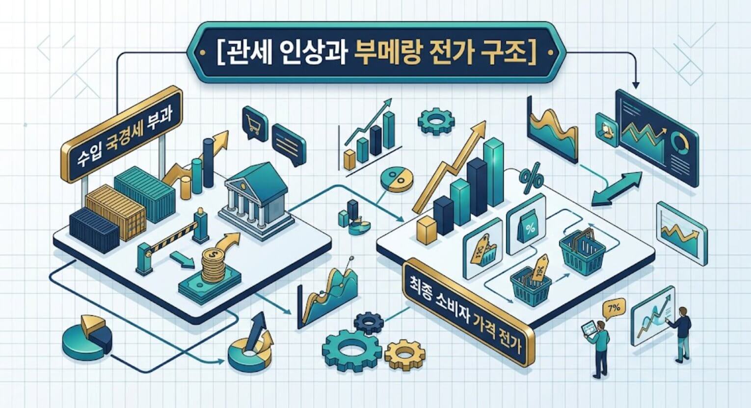 관세 인상의 부메랑 전가 구조와 최종 소비자 가격 인상 경로를 한글 타이틀로 명시한인포그래픽 구조도
