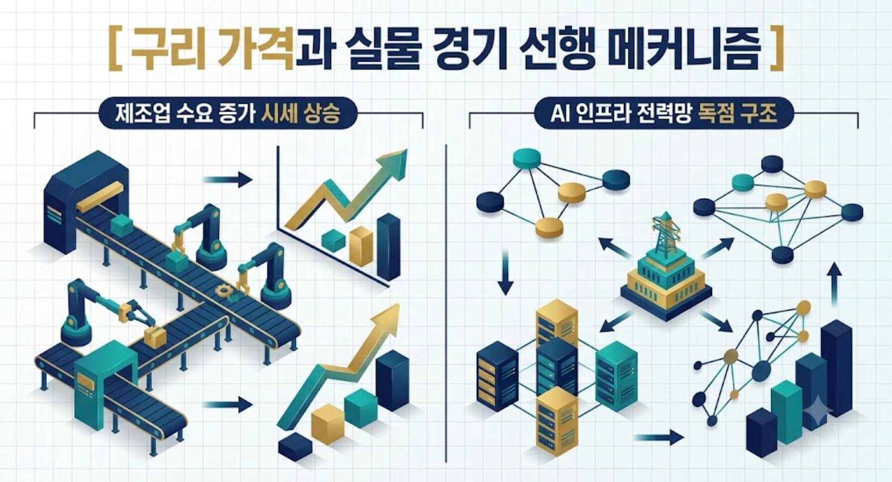 구리 시세 변동 경로와 실물 경기 선행 진단 단계 및 AI 인프라 자본 집중도를 한글 타이틀로 명시한 인포그래픽 구조도