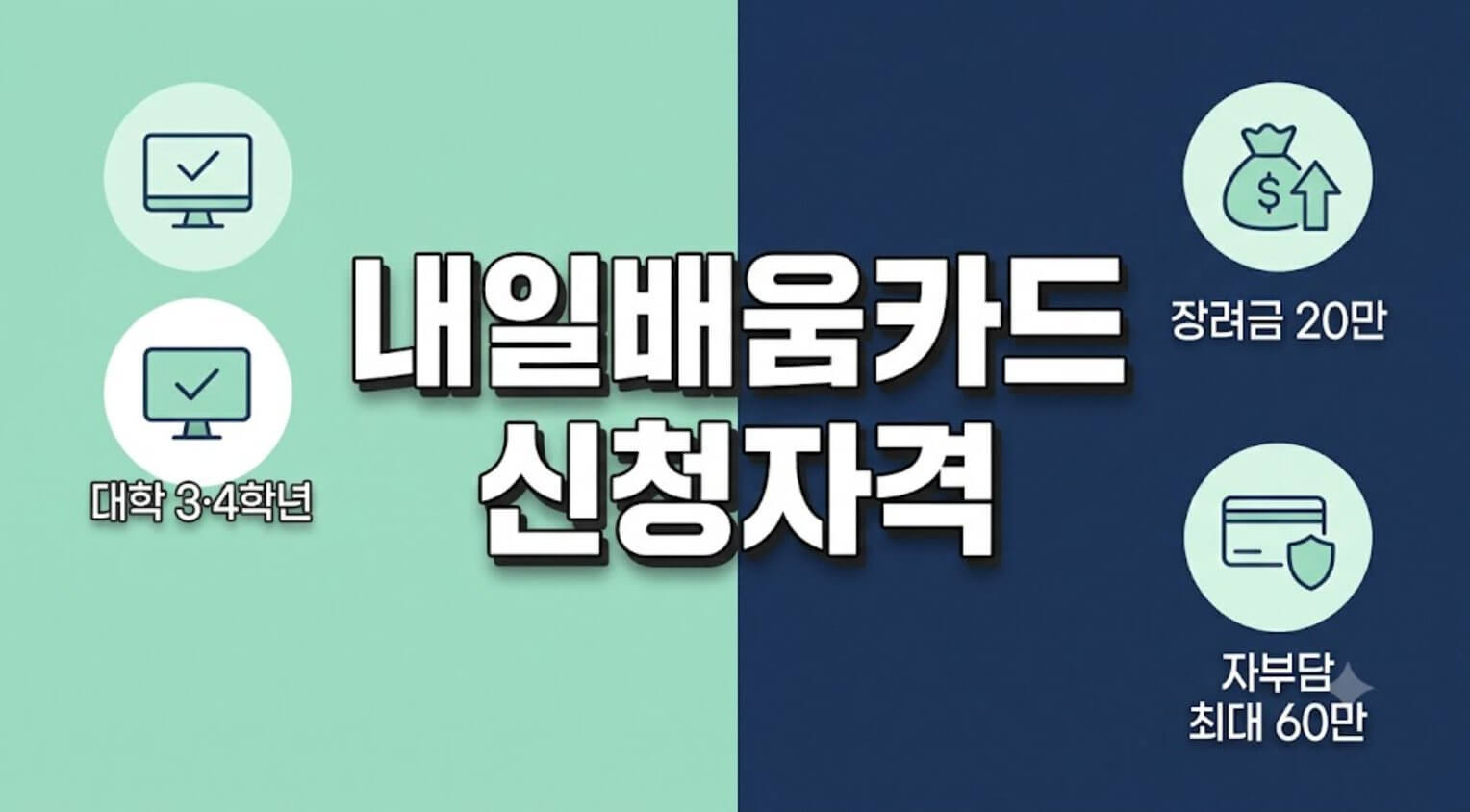 파스텔톤 연민트와 남색 분할 배경 위에 굵은 고딕체로 "내일배움카드 신청자격"이라는 큰 문구가 강조되어 있고 대학 3·4학년, 장려금 20만, 자부담 최대 60만 핵심 서브 아이콘 정보가 일러스트로 표현된 블로그 대표 썸네일 이미지.