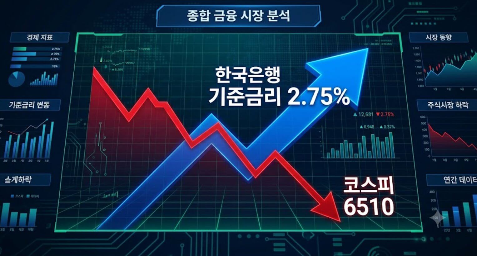 한국은행 기준금리 인상 지표 연 2.75%와 코스피 6,510선 급락 추이를 시각화한 3D 비즈니스 인포그래픽