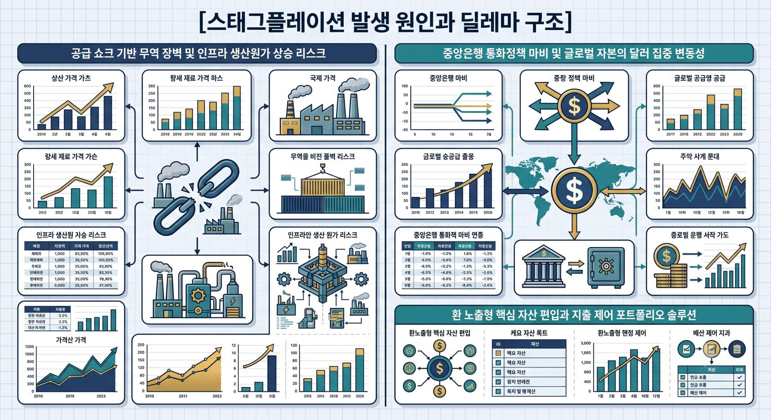경기 침체와 물가 폭등Stagflation 무역 구조와 공급망 규제 장벽 및 개인의 자산 분산 솔루션을 한글 타이틀로 명시한 통합 요약 인포그래픽 구조도
