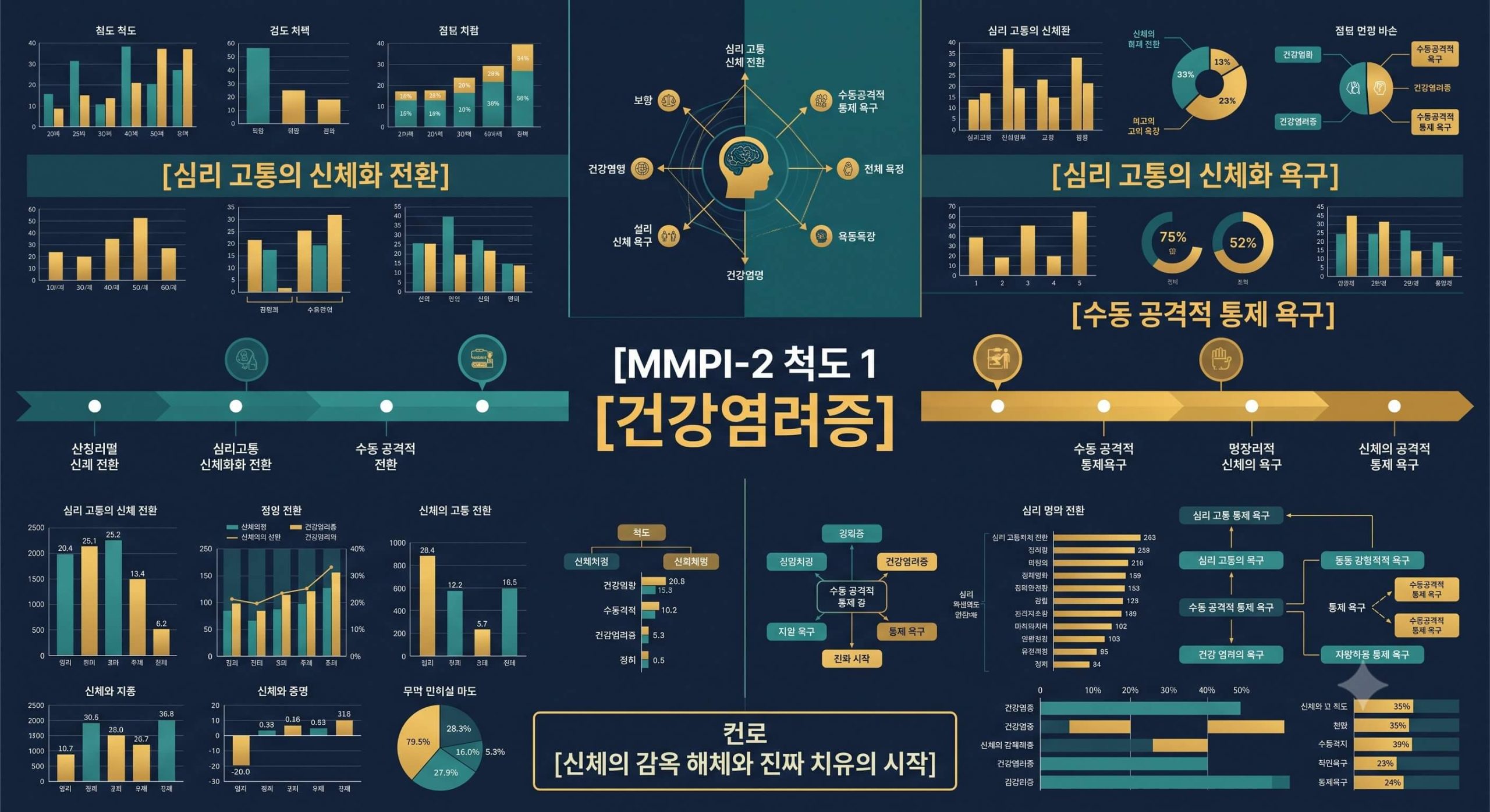 MMPI-2 척도 1 건강염려증의 신체화 전환 구조 및 수동공격적 통제 역동을 시각화한 한글 타이틀 포함 테크니컬 인포그래픽 일러스트