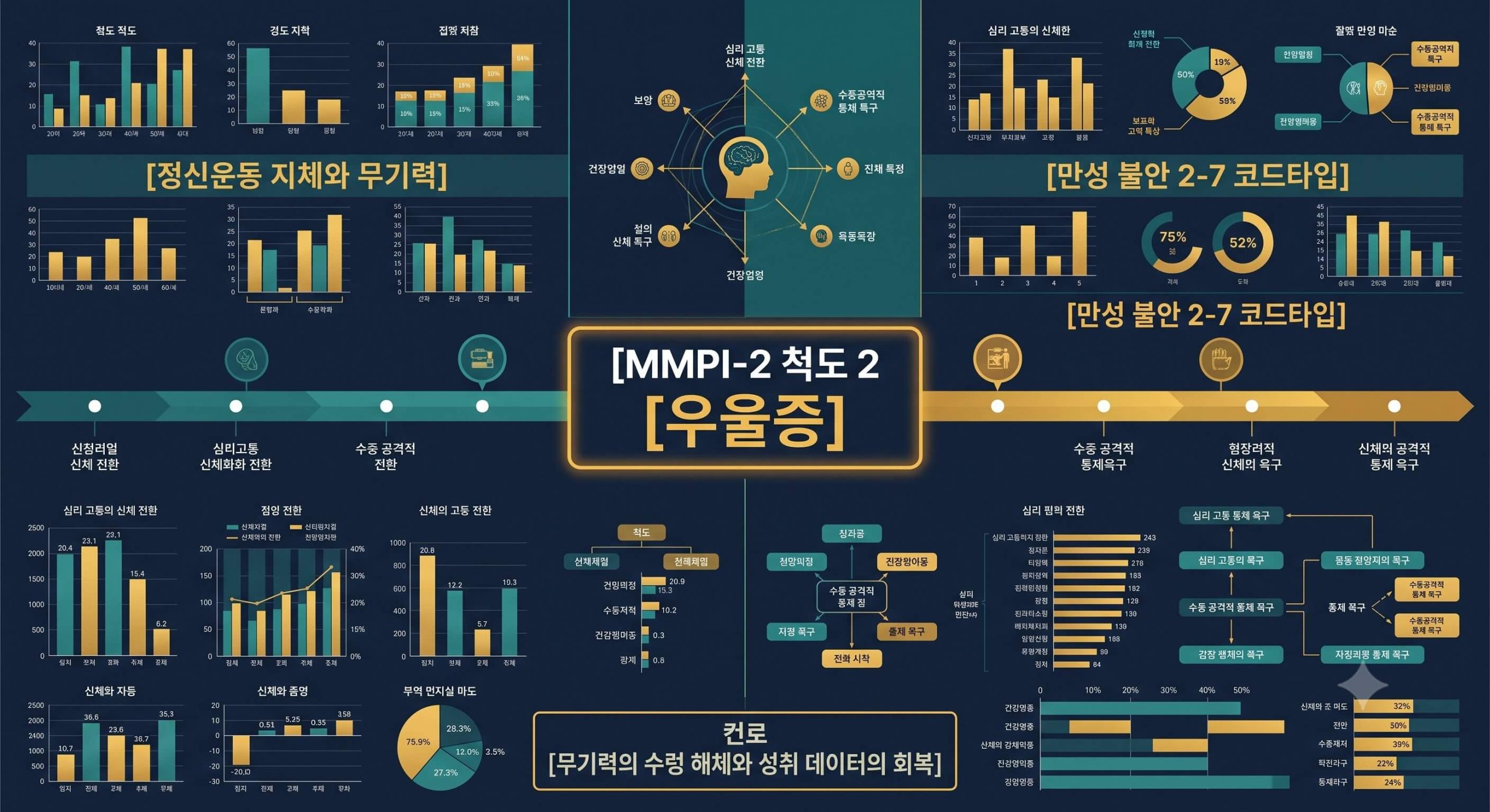 MMPI-2 척도 2 우울증의 정신운동 지체 구조 및 2-7 코드타입 역동을 시각화한 한글 타이틀 포함 테크니컬 인포그래픽 일러스트