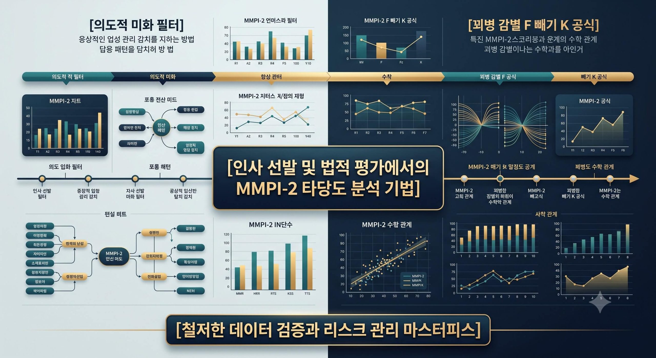 인사 선발 및 법적 평가에서의 MMPI-2 타당도 분석 기법의 핵심 필터링 구조와 명확한 한글 타이틀이 정교하게 포함된 인포그래픽 이미지