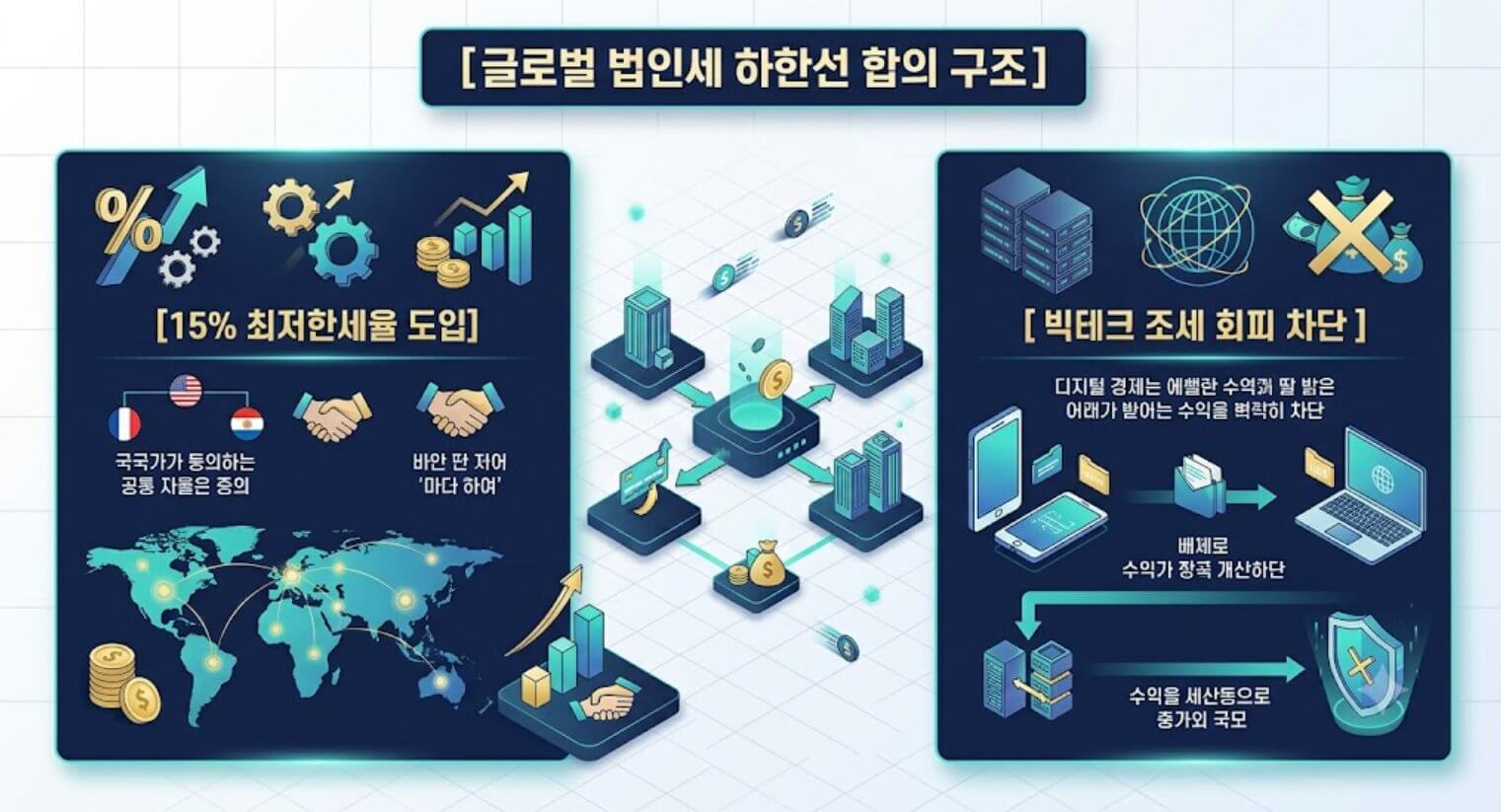 글로벌 법인세 하한선 합의 구조와 15% 최저한세율 및 조세 회피처 차단 경로를 한글 타이틀로 명시한 인포그래픽 구조도