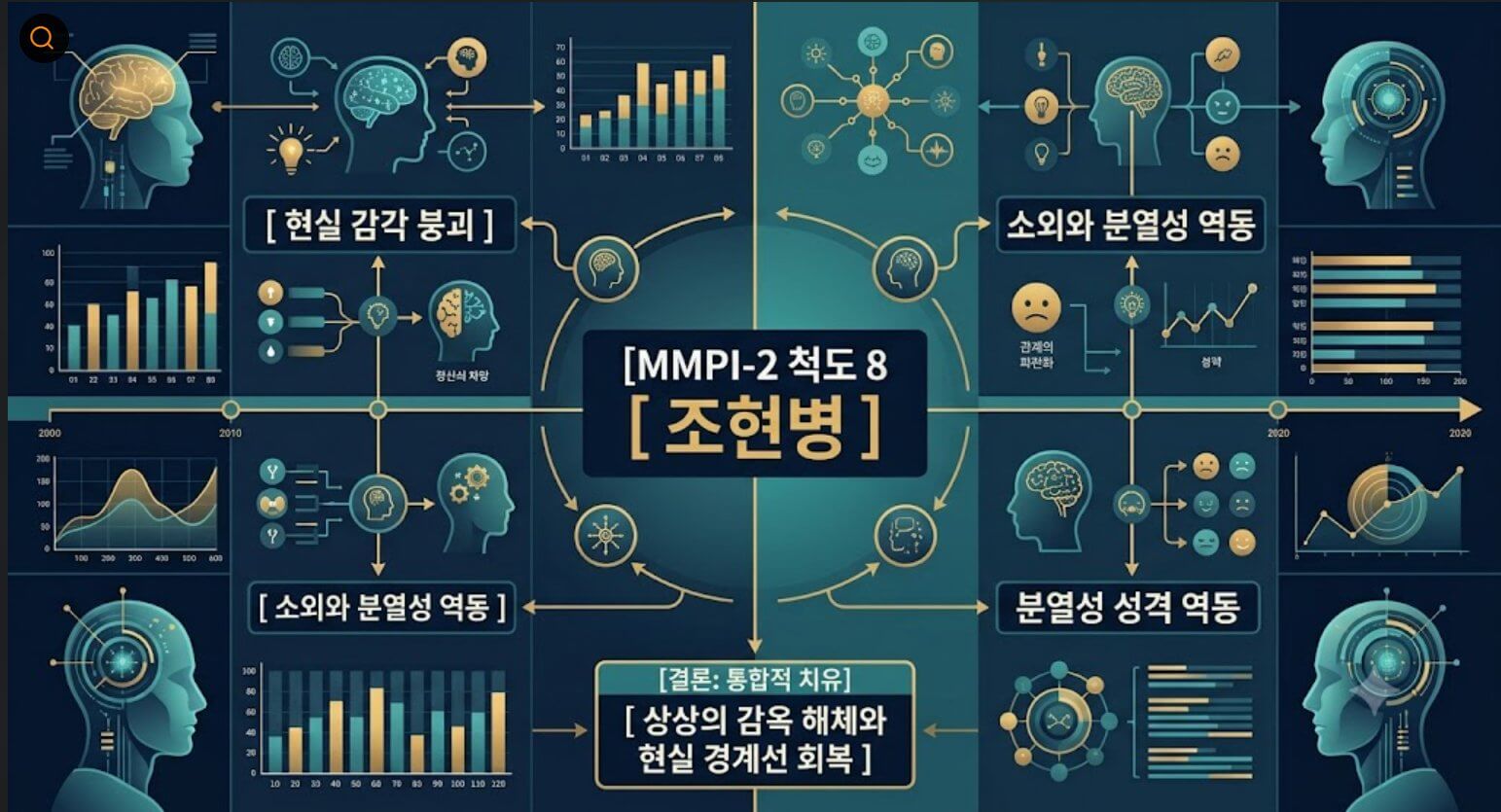 MMPI-2 척도 8 조현병 지표의 소외감 구조와 현실 연결성 붕괴 매커니즘을 시각화한 인포그래픽 이미지
