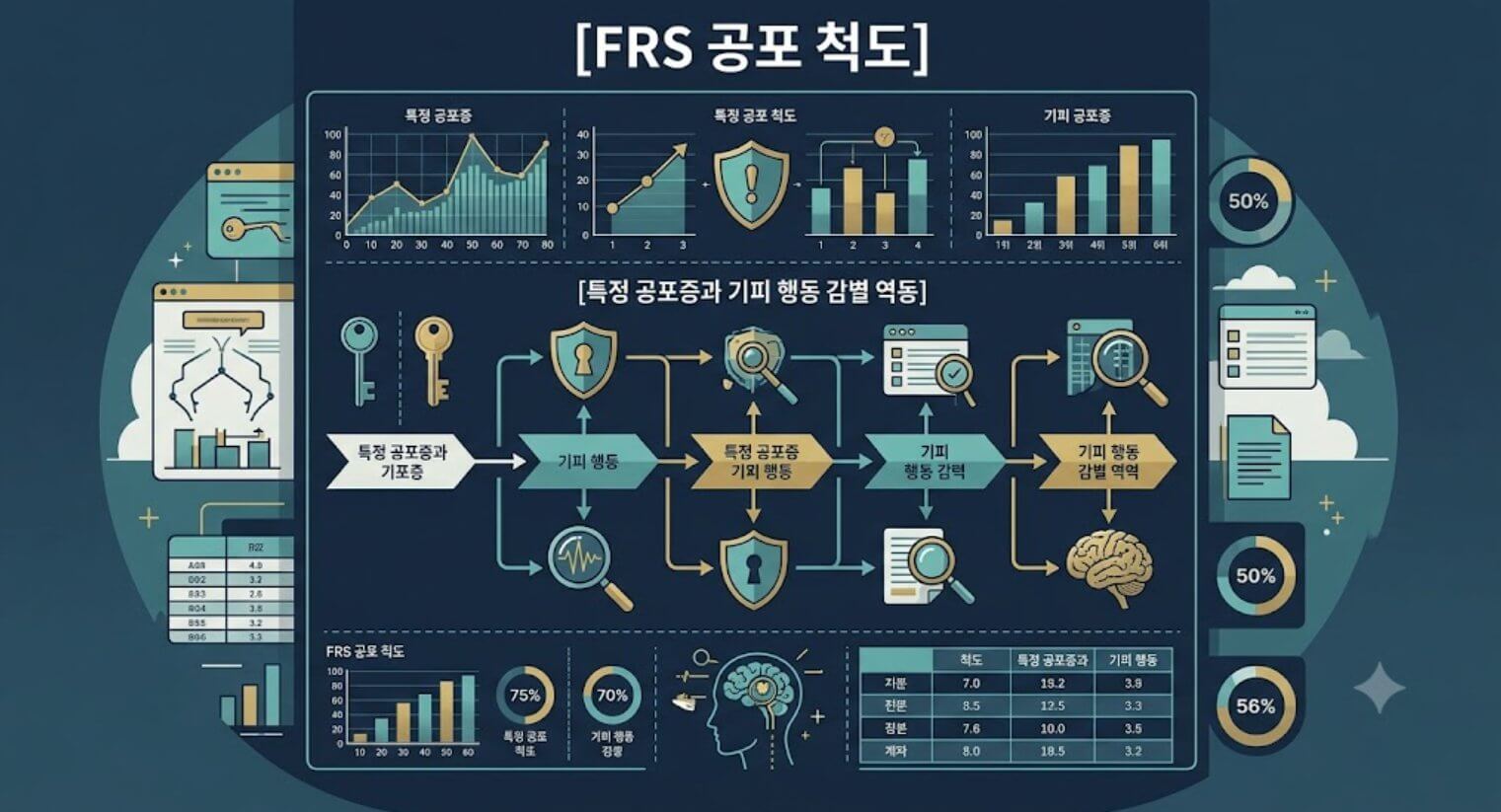 MMPI-2 FRS(공포) 내용 척도의 특정 공포증 스펙트럼과 기피 행동 감별 구조가 포함된 한글 타이틀 테크니컬 인포그래픽