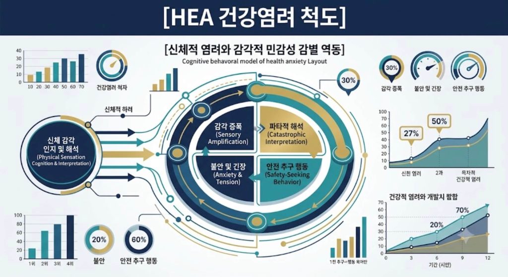MMPI-2 HEA(건강염려) 내용 척도의 감각적 과민성과 신체화 집착 구조 시각화