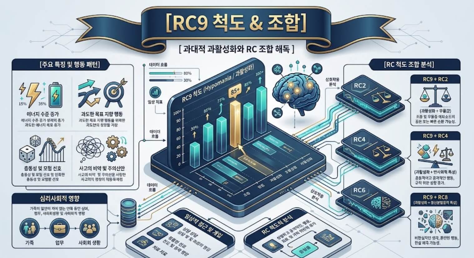 MMPI-2 RC9 척도의 과대적 과활성화 및 RC 조합 패턴 해독 구조를 시각화한 한글 타이틀 포함 테크니컬 인포그래픽 일러스트