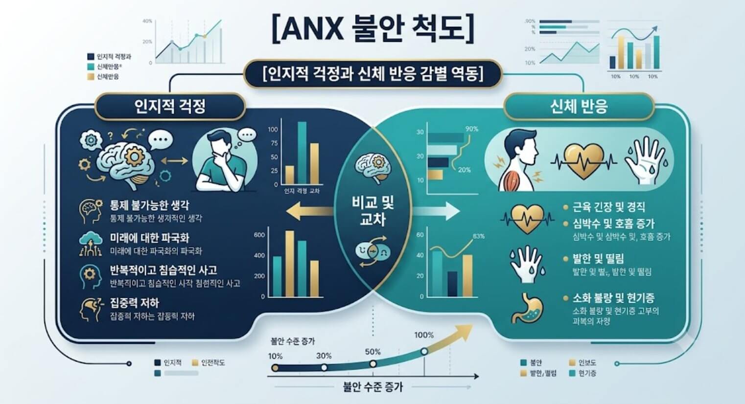 MMPI-2 ANX(불안) 내용 척도의 인지적 걱정과 신체 반응 감별 구조가 포함된 한글 타이틀 테크니컬 인포그래픽