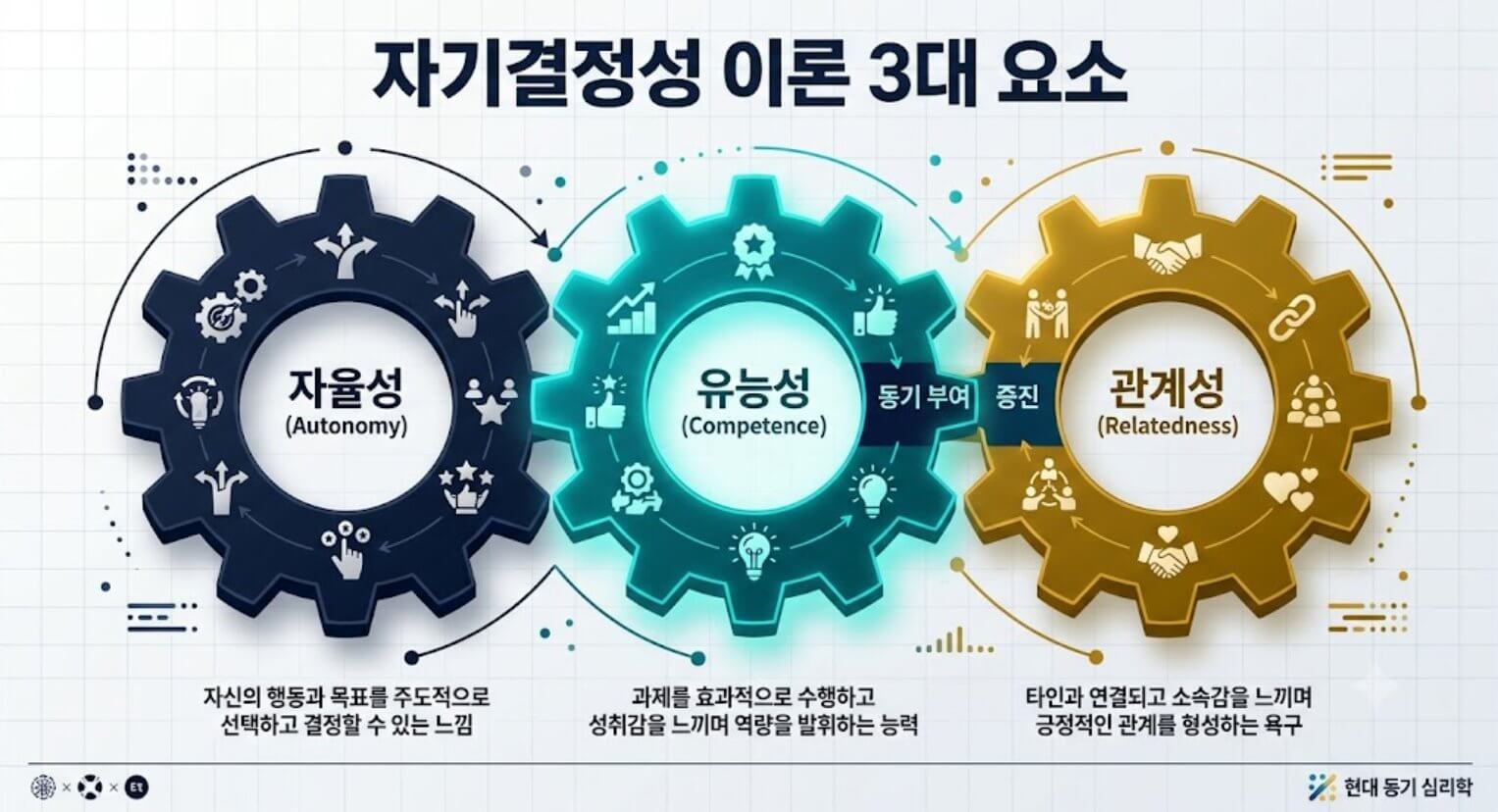 자기결정성 이론의 세 가지 핵심 요소 자율성, 유능성, 관계성을 정리한 한글 인포그래픽