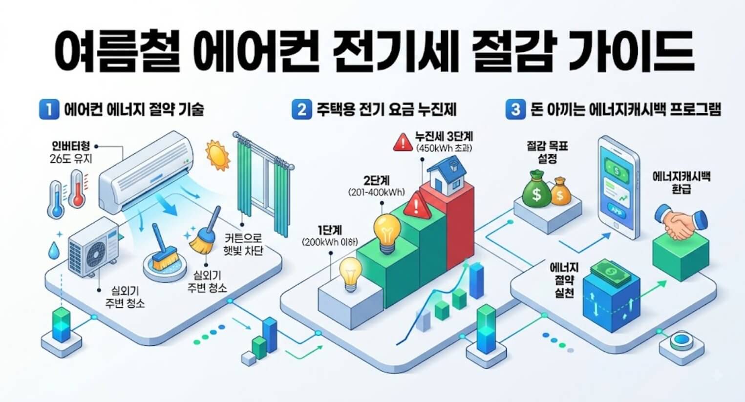 에어컨 전기세 누진세 절감 및 에너지캐시백 혜택을 한눈에 정리한 한글 인포그래픽