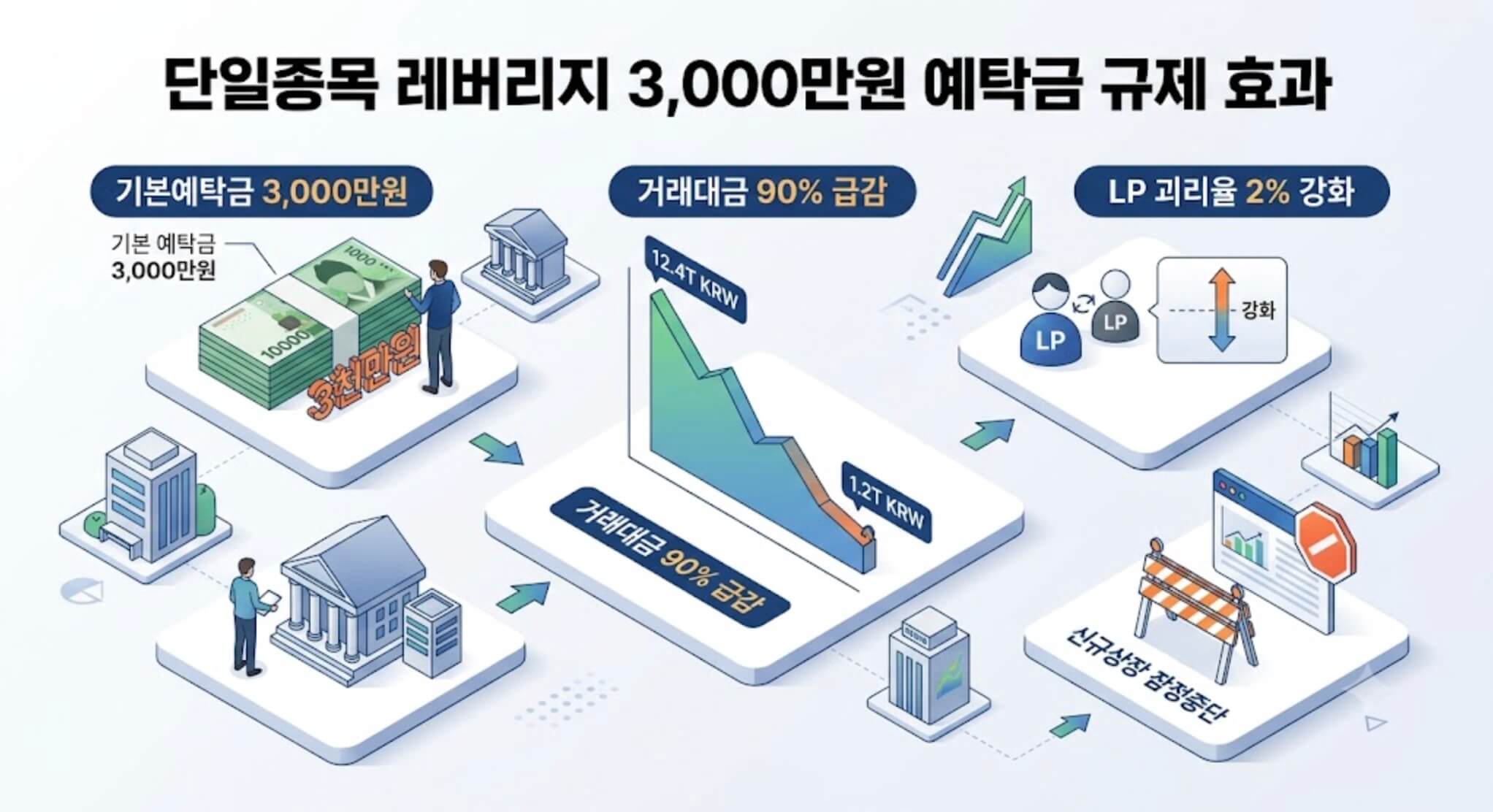 단일종목 레버리지 ETF 3000만원 예탁금 규제 핵심 정책 및 거래대금 변화 한글 인포그래픽