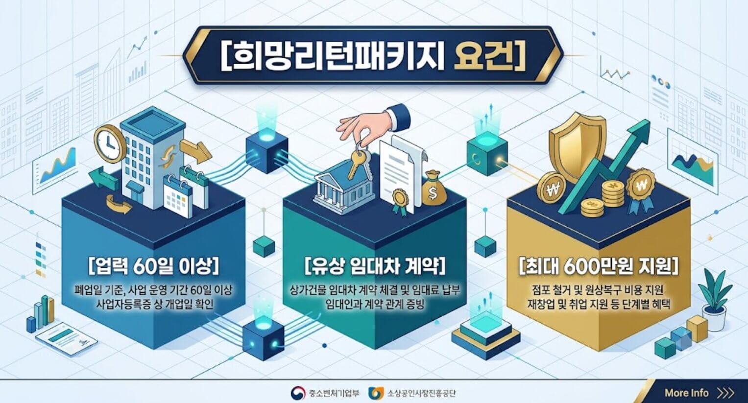 소상공인 희망리턴패키지 원스톱 폐업지원 핵심 자격 조건 인포그래픽
