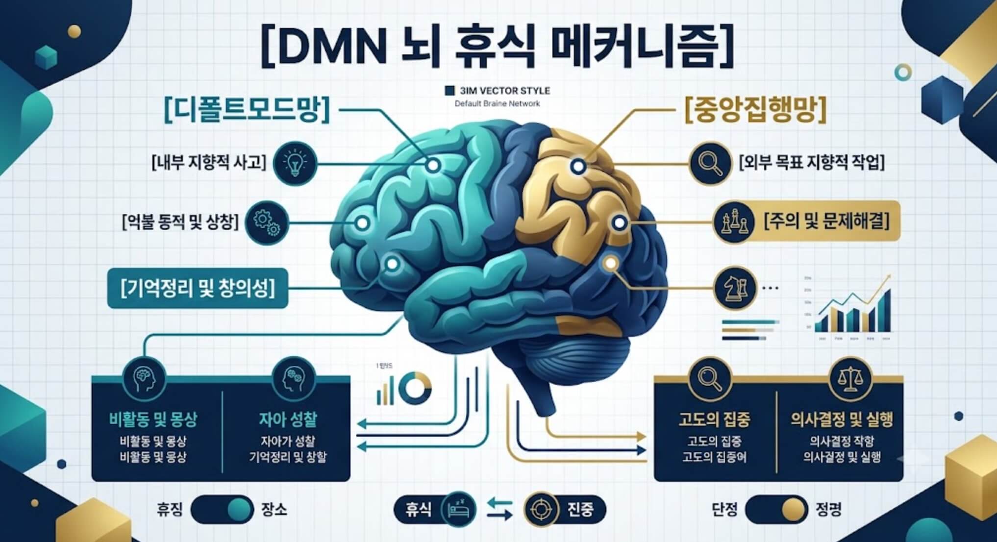 DMN 디폴트 모드 네트워크의 뇌 휴식 메커니즘 한글 인포그래픽