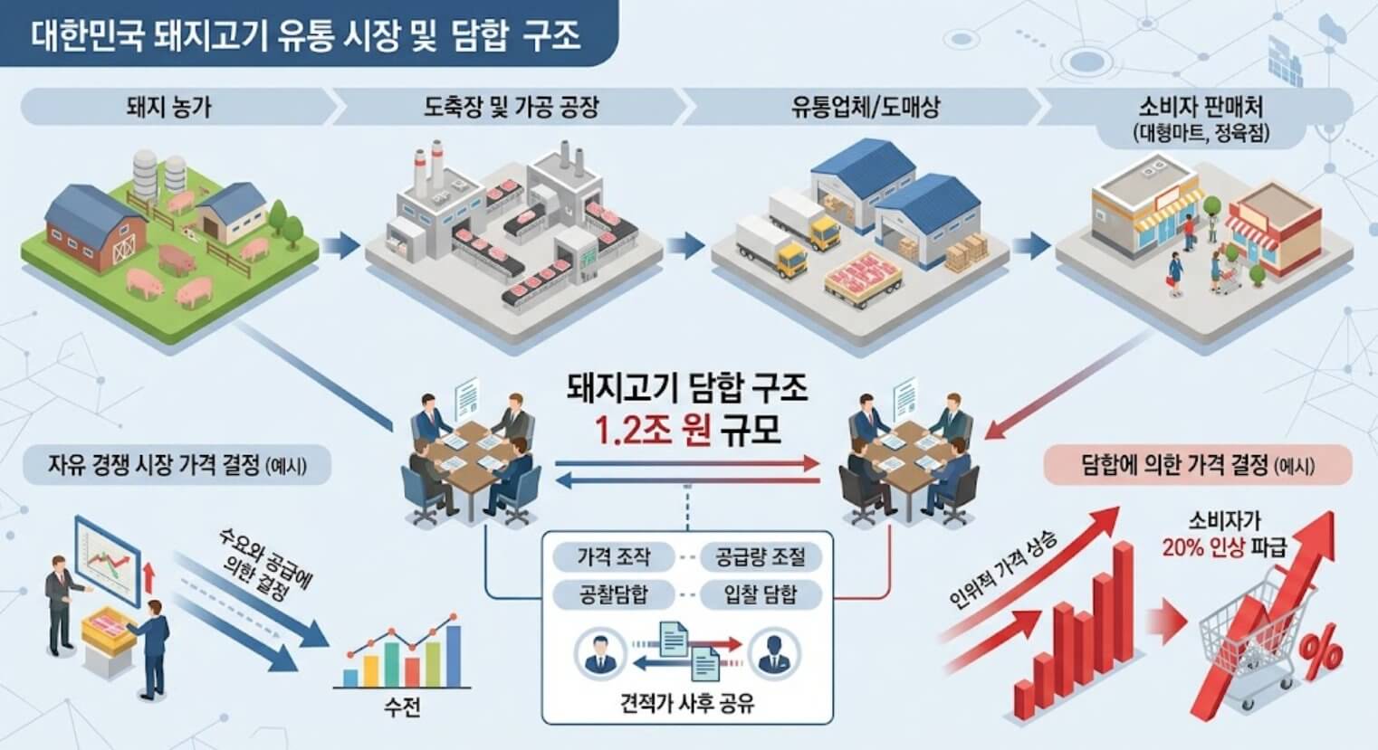 삼겹살 담합 유통 구조와 1.2조 원대 가격 부풀리기 메커니즘을 설명하는 한글 3D 인포그래픽