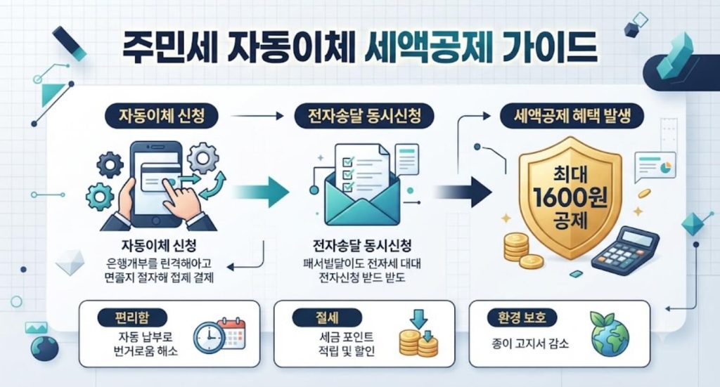 주민세 자동이체 신청 방법 및 세액 공제 혜택을 정리한 한글 인포그래픽