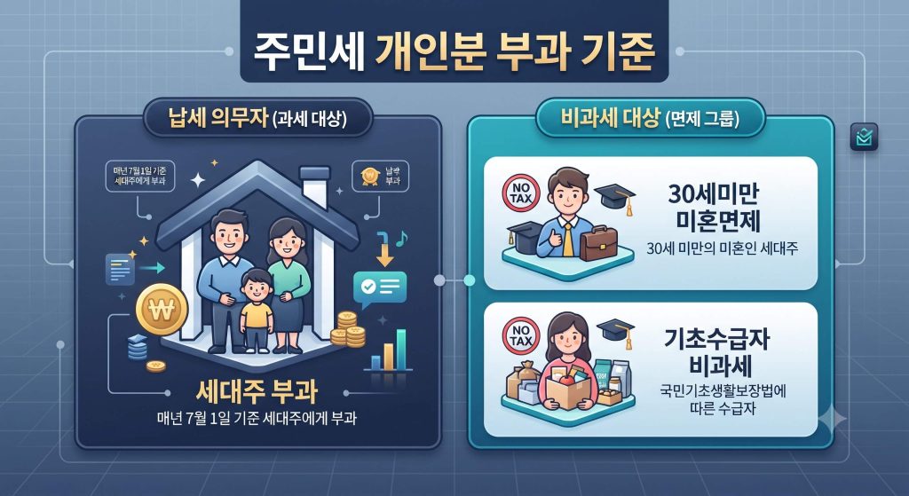주민세 개인분 부과 기준과 면제 대상을 한눈에 정리한 한글 인포그래픽