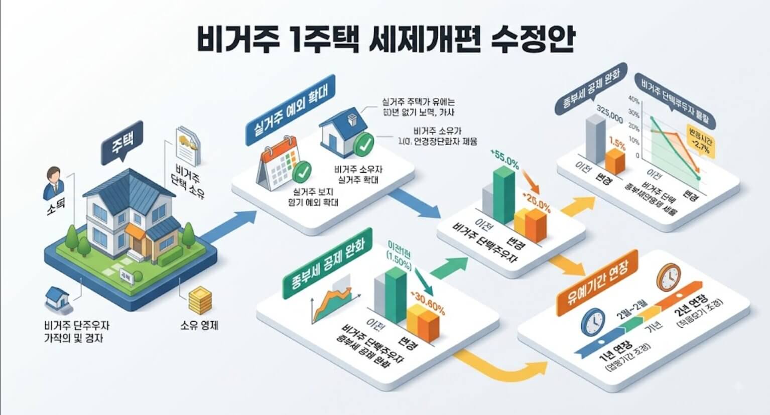 비거주 1주택 세제개편 수정안 핵심 내용을 한눈에 정리한 한글 인포그래픽