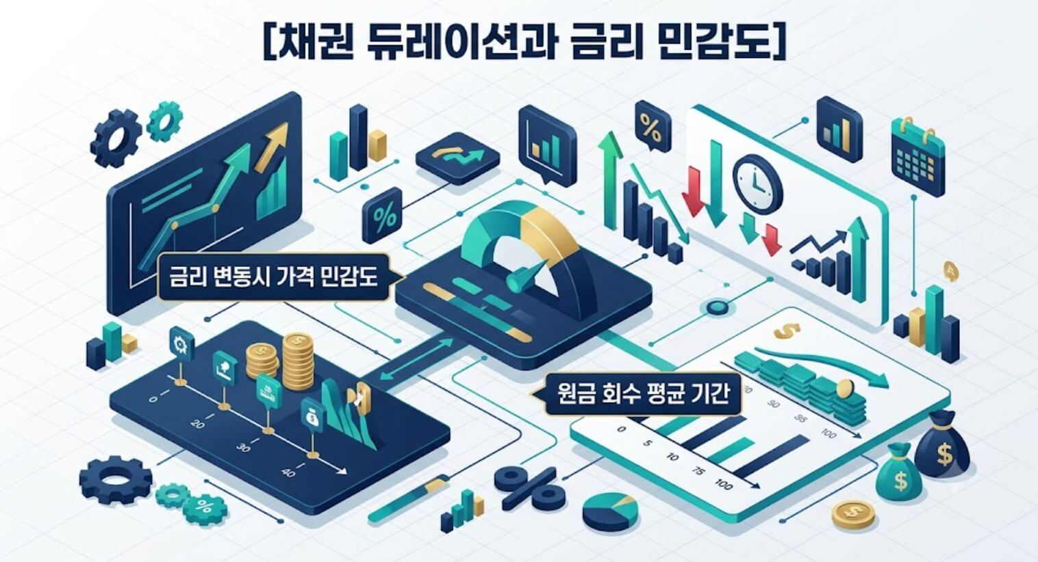채권 듀레이션의 원리와 금리 변동에 따른 가격 민감도 메커니즘을 설명하는 한글 인포그래픽
