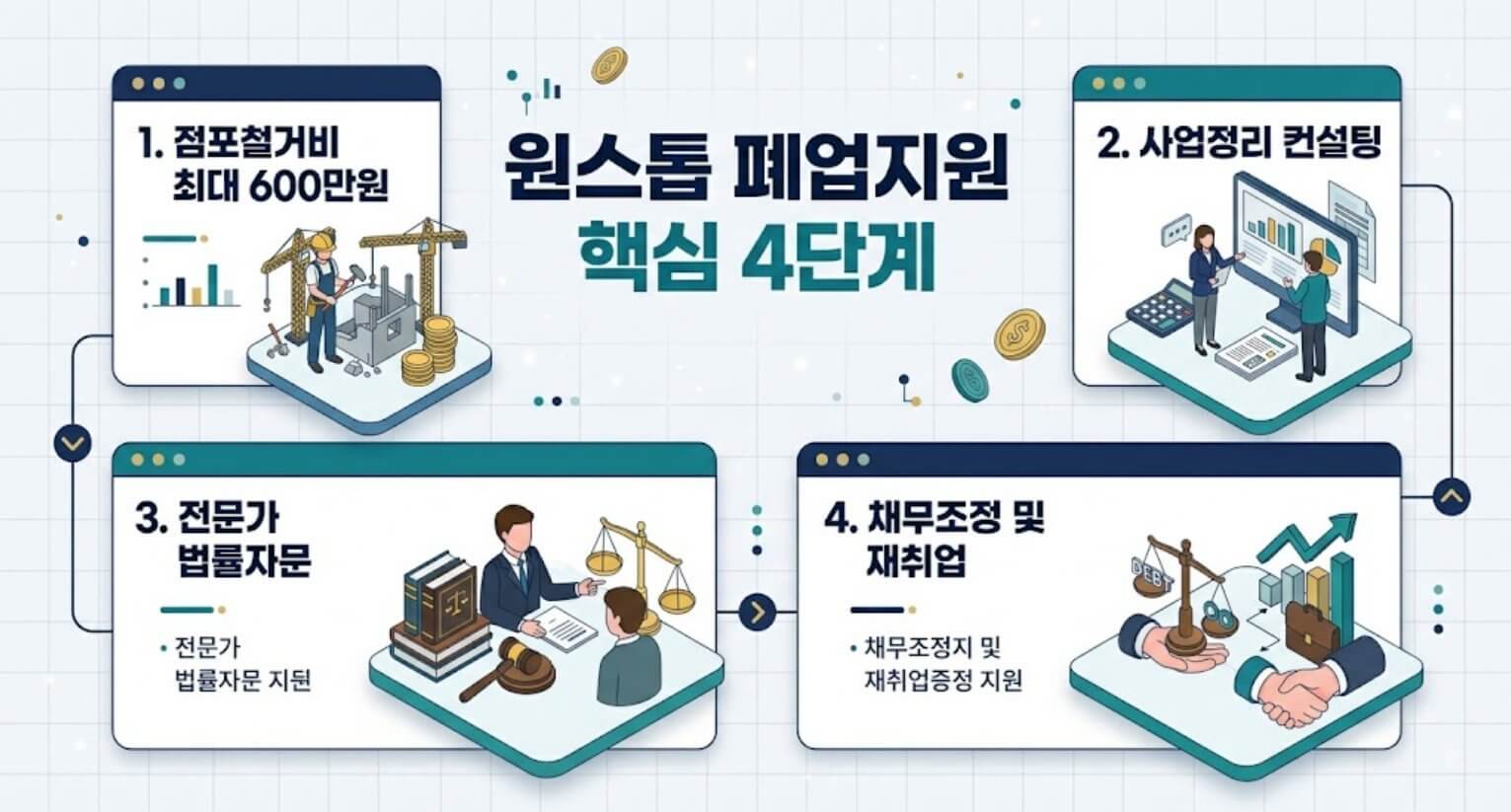 소상공인 희망리턴패키지 원스톱 폐업지원의 핵심 4대 지원 항목을 한눈에 보여주는 한글 인포그래픽